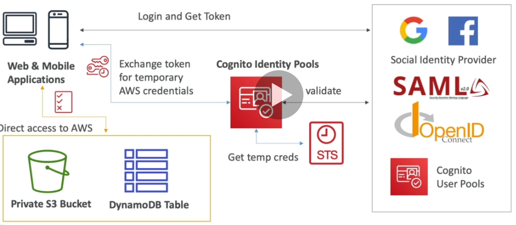 Cognito Identity Pools