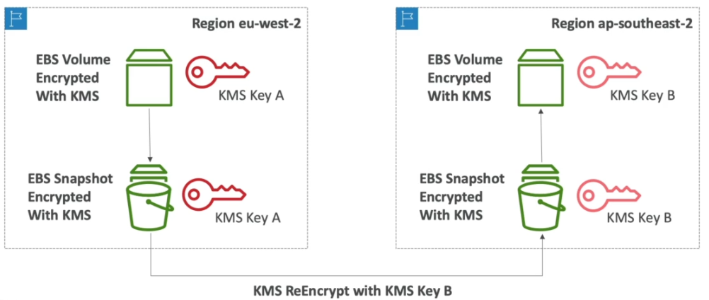 Copying Encrypted Snapshot