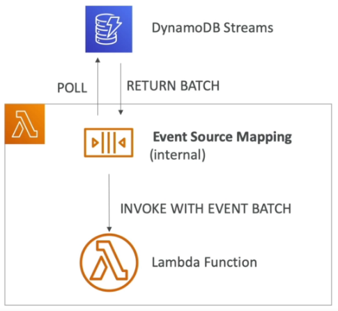 DynamoDB Streams + Lambda