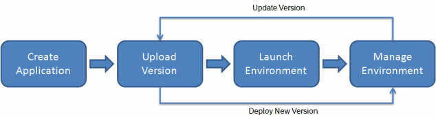 ELB Workflow