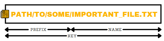 S3 Object Components