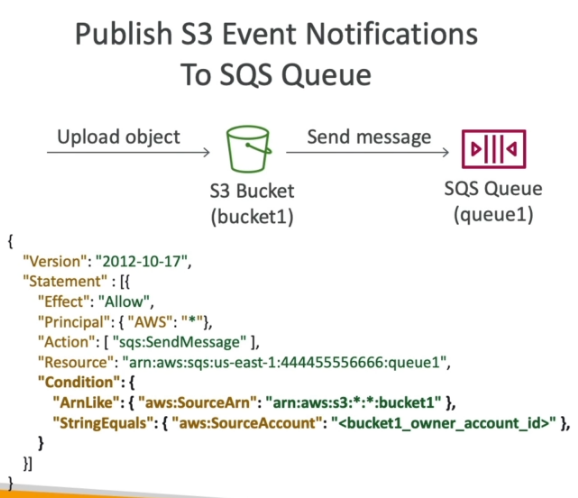 SQS Queue Notifications